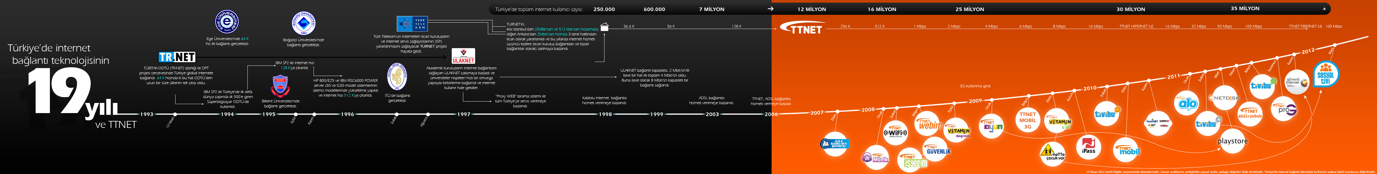  TTnet Sözleşme Yenileme  Avantajları