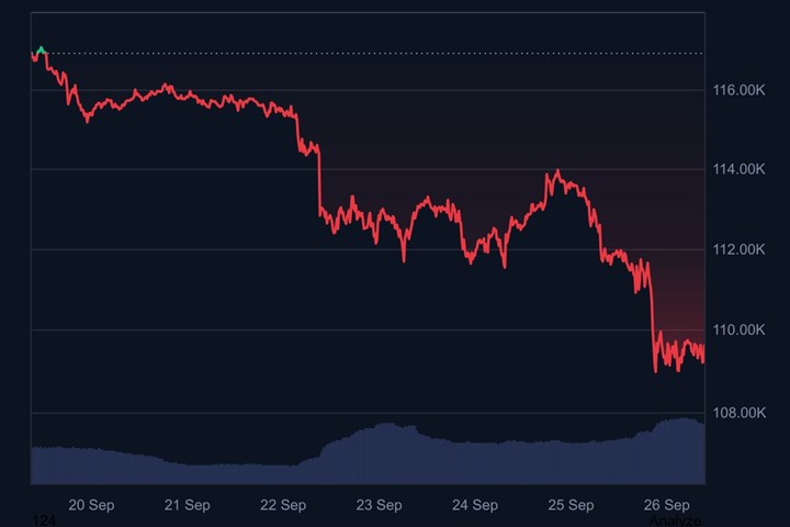 Bitcoin fiyatında sert düşüş, Neymar servet kaybetti