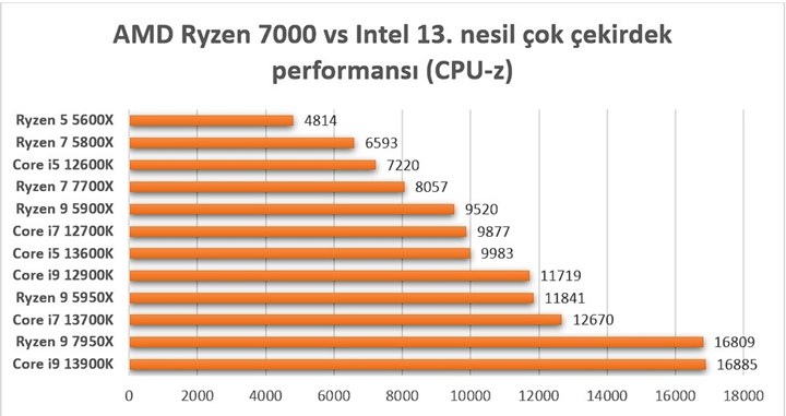 AMD Ryzen 7000 vs Intel 13. nesil: Performans testinde kim daha önde