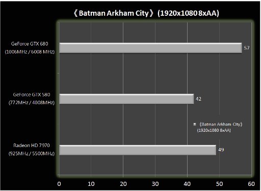  GTX680 Beklenildiği kadar iyi değil mi ? (!)