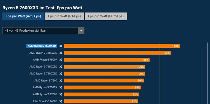 AMD Ryzen 5 7600X3D test edildi: Ryzen 9000'den daha hızlı