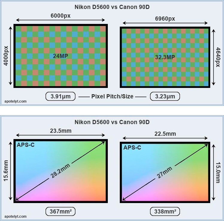 Canon 90D ıso performansı