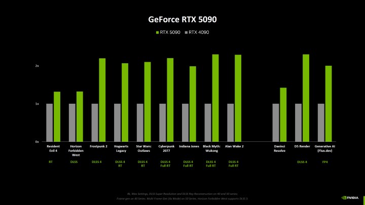 GeForce RTX 50 serisi RTX 40 serisinden gerçekte ne kadar hızlı? İşte karşılaştırma