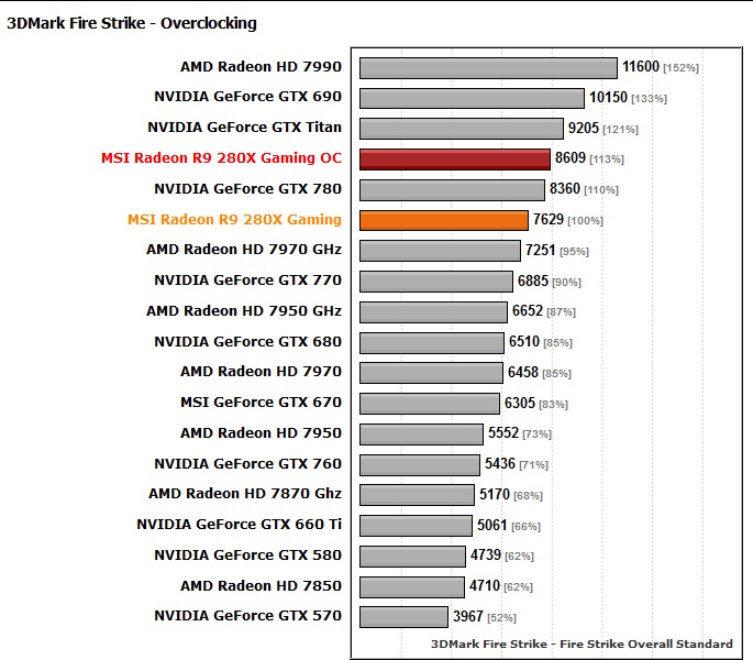 7 350 в рублях. AMD r9 270x характеристики. R7 270 vs. AMD Radeon r7 270x характеристики. AMD Radeon r9 280x тесты.
