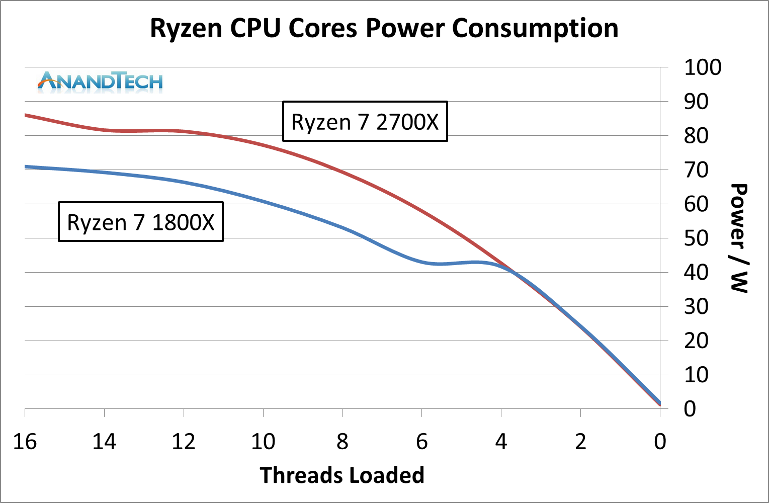 Ryzen 2000 Çıktı / Haziranda AMD Z490 chipset geliyor, B450 temmuz sonu