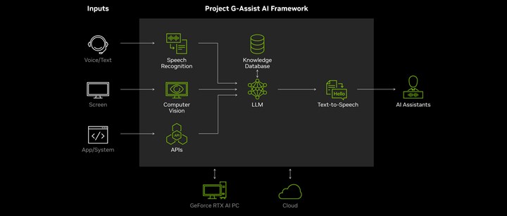 Nvidia’dan oyunculara yapay zeka asistanı: Project G-Assist