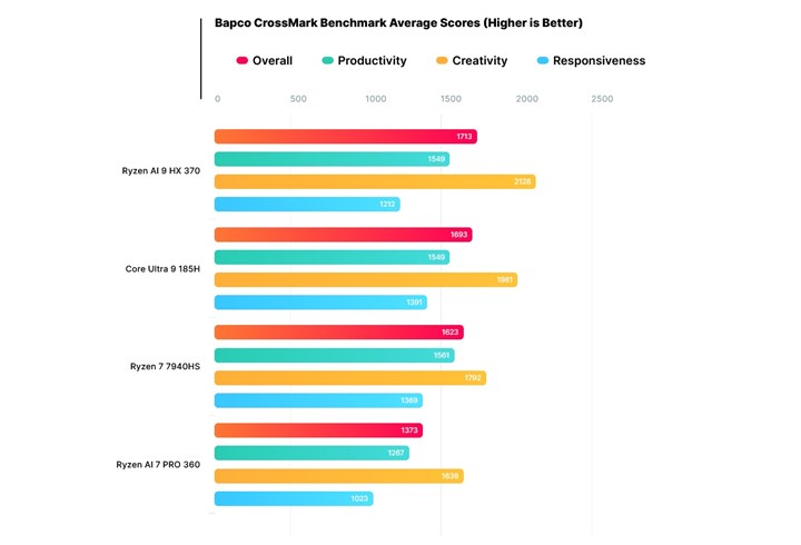 AMD Ryzen AI 300 işlemciler test edildi: İşte erken sonuçlar