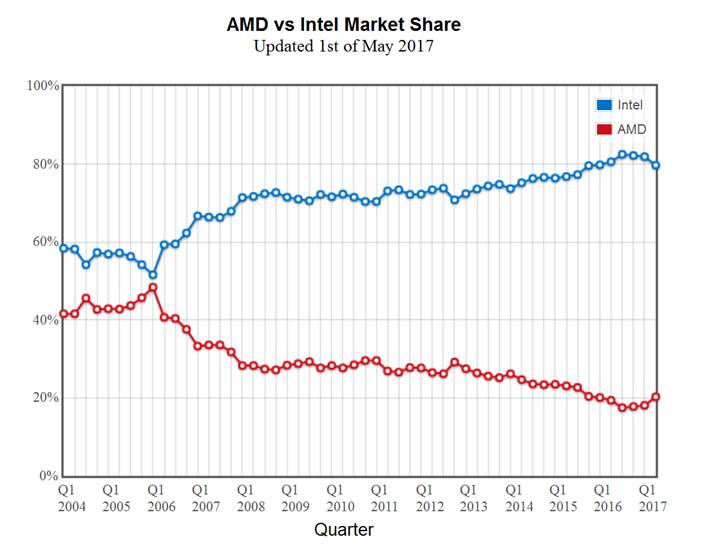 AMD işlemci kullanımında üç yıldır ilk kez Intel’den büyük bir pay kaptı