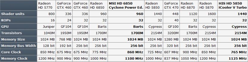  ati ((HD6850 vs HD5850 ) ['MSI Cyclone PE' vs 'HIS iCooler V Turbo']