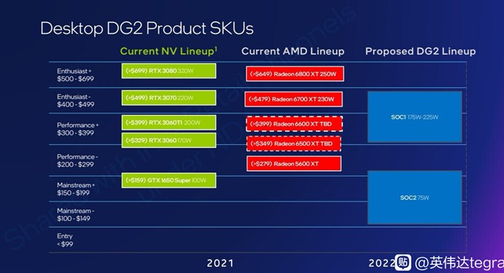 Intel Arc ilk etapta RTX 3070 ile rakip olacak
