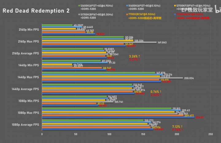 AMD Ryzen 7 7700X ve Core i7 13700K karşı karşıya! İşte oyun performans testleri