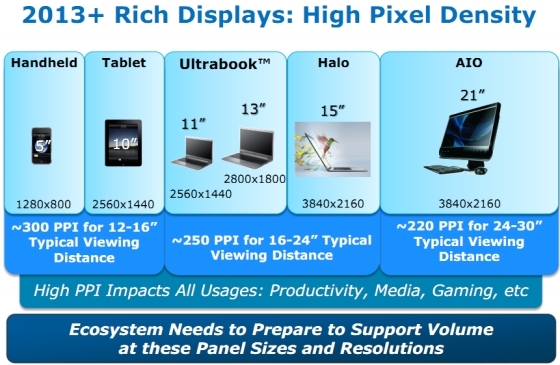 Intel ultra yüksek ekran çözünürlükleri istiyor 