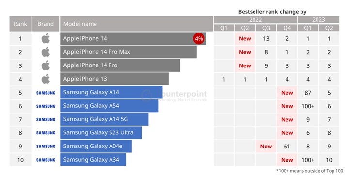 2023'ün en çok satan telefonları açıklandı! Hangi marka lider?