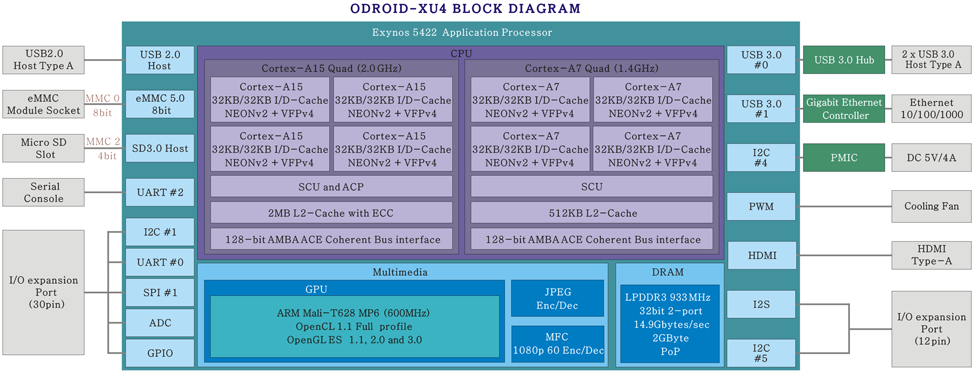  ODROID-XU4 Raspberry benzeri kart Exynos 5422 Cortex A15-A7 sekiz çekirdek 2GB Ram