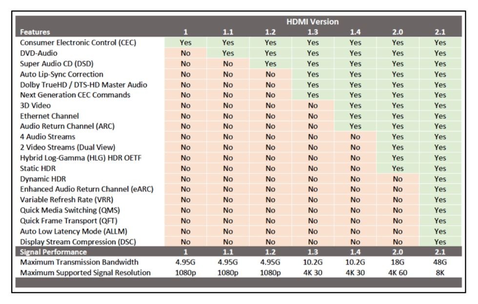 Чем отличается hdmi 2.0 от 2.1. Версии HDMI таблица. HDMI 2.1 таблица. HDMI 2.0 vs 2.1 таблица. HDMI 2.0 vs DISPLAYPORT 1.4.