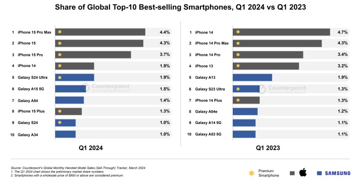 2024’ün ilk üç ayında en çok satan telefonlar açıklandı