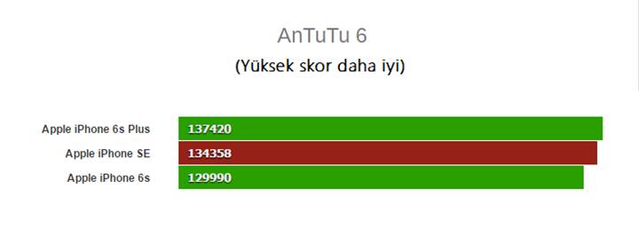 Apple iPhone SE, AnTuTu tablosunda iPhone 6S'i geride bırakıyor