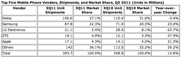 IDC : Mobil cihaz sevkiyatında Nokia 3. çeyrek lideri, Samsung ve ZTE yükselişte, Apple 5. sırada