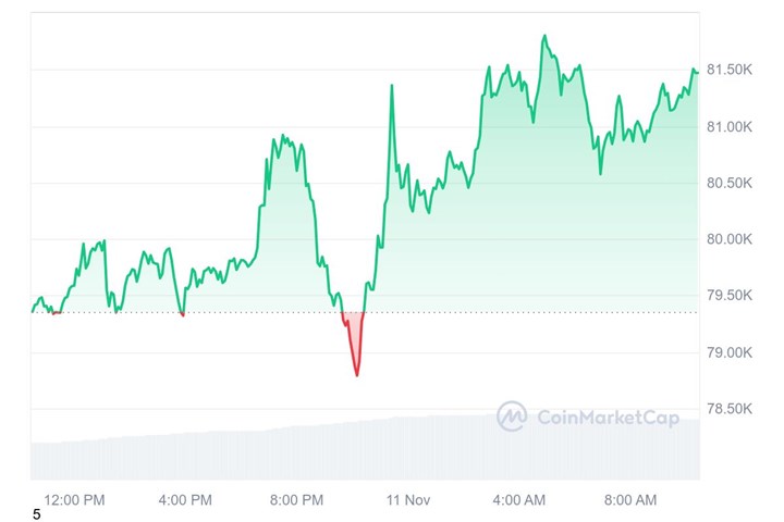 Bitcoin 81 bin doları geçti, Ethereum sevindirdi