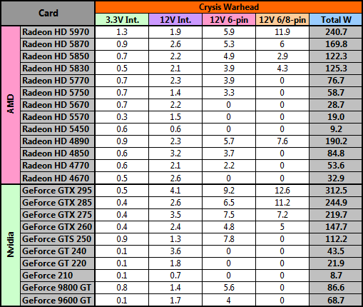  Ekran kartı kullanılan güç listesi