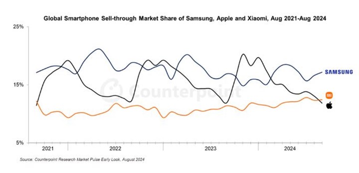 Xiaomi akıllı telefon satışlarında Apple’ı geride bırakarak ikinciliğe yükseldi