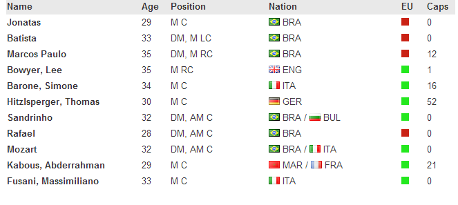  FM 2013 Serbest Oyuncu Listesi