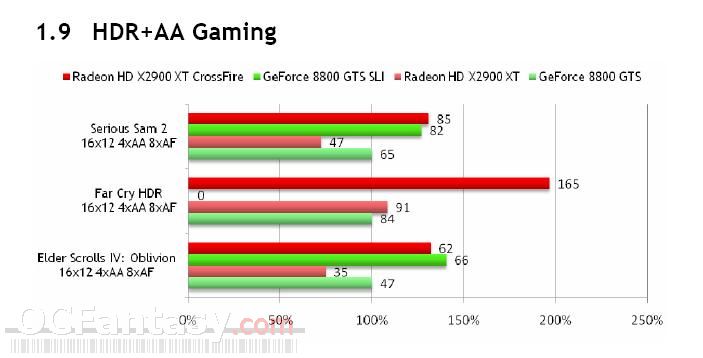  ## ATi'nin Resmi Test Sonuçları: Radeon HD 2900XT vs. GeForce 8800GTS ##