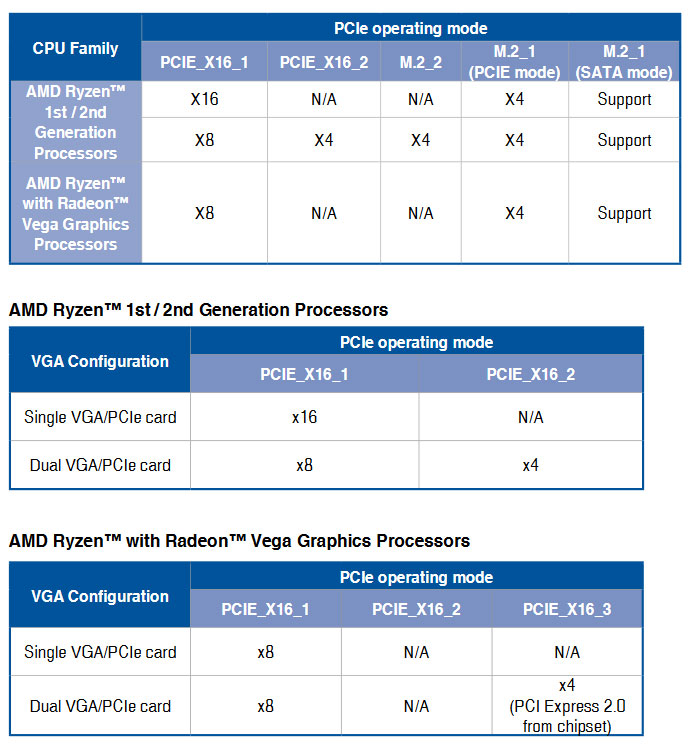AMD b450 ve x470 PCIe veri yolu hakkında yardım
