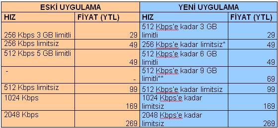  ADSL 512'ye geçiş İle İlgili Tüm Yorumlar BÖLÜM 3