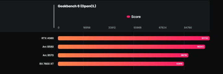 Intel'in yeni ekran kartı Arc B570, RTX 4060 ile karşılaştırıldı