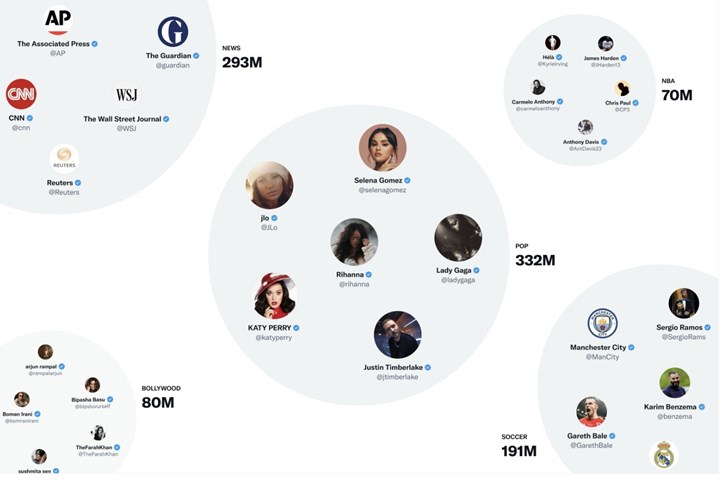 Twitter’da beğeni ve takipçi nasıl artırılır? (Twitter algoritması sırları)