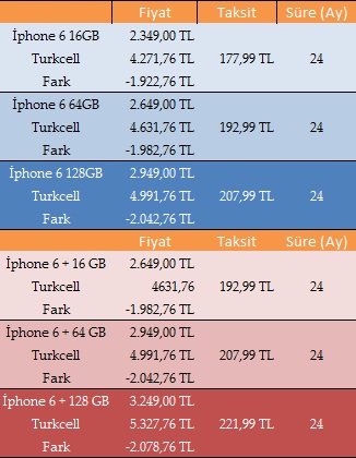  TURKCELL Kontratlı IPHONE 6 ve IPHONE 6 PLUS Fiyatlarını açıkladı.