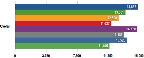  GTX 275 AMP-GTX 275-GTX 280-HD4890 TEST SONUÇLARI