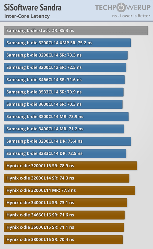 AMD Ryzen Memory Tweaking ve Hızaşırtma Rehberi