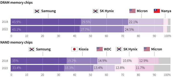 Samsung, yüklü kayıpların ardından üretim kesintilerini sürdürecek