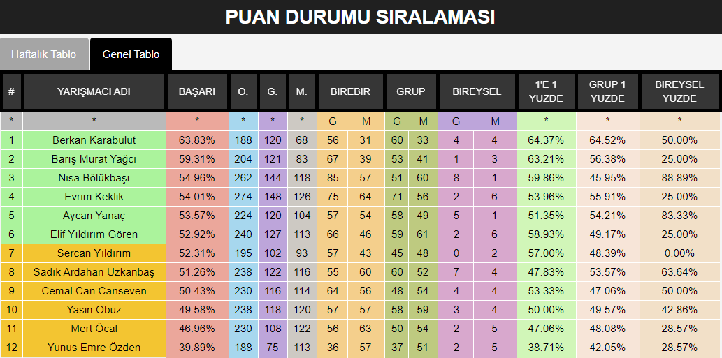  🔥🌴 SURVIVOR 2020 🌴🔥 | Şampiyon Cemal Can!
