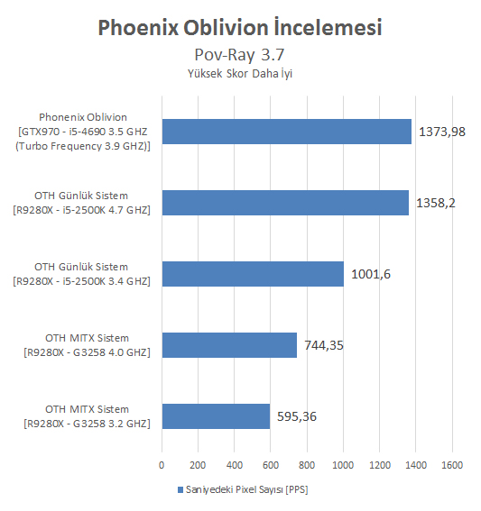 Phoenix Oblivion İncelemesi [Armut piş, ağzıma düş]