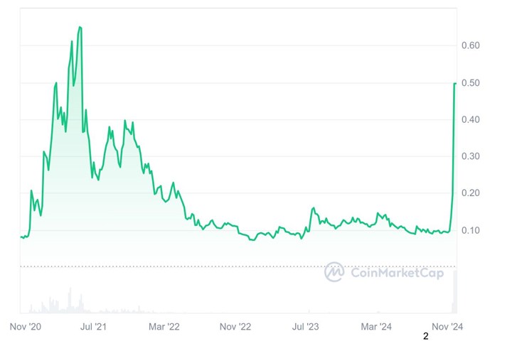 XLM kış uykusundan uyandı, bir ayda 7 kat arttı