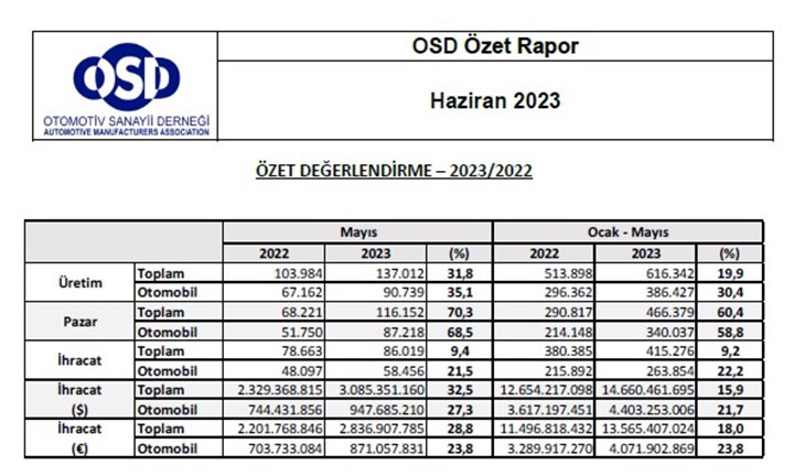 2023'ün ilk beş ayında Türkiye'nin otomobil üretimi yüzde 30 arttı