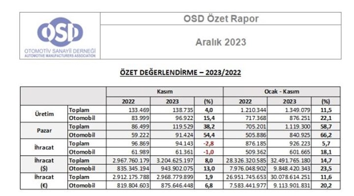 Otomobil üretimi ocak-kasım döneminde yüzde 22 arttı