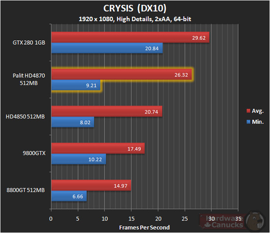  Güncelleniyor...ZOTAC GTX 280 AMP Edition Test Sonuçları...