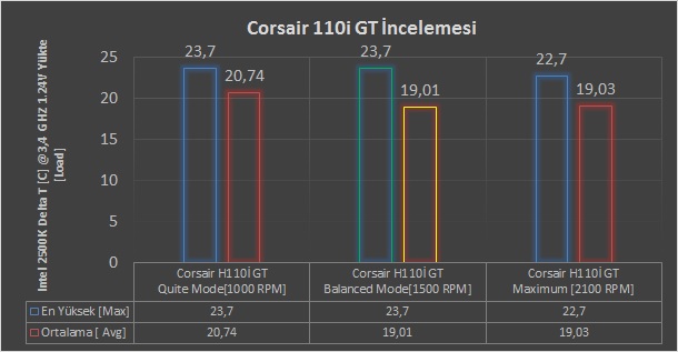 Corsair H110i GT İncelemesi [Kış Kapıda]