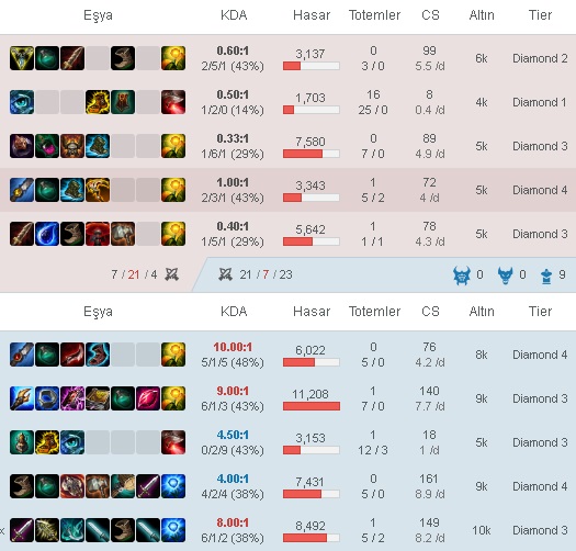 Sezon 7 ve Lol'ün geleceği hakkında