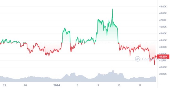Bitcoin ETF piyasaya yaramadı: Bitcoin fiyatı yüzde 20 düştü