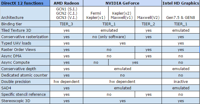 AMD, DirectX 12'yi destekleyecek ekran kartlarını yayınladı
