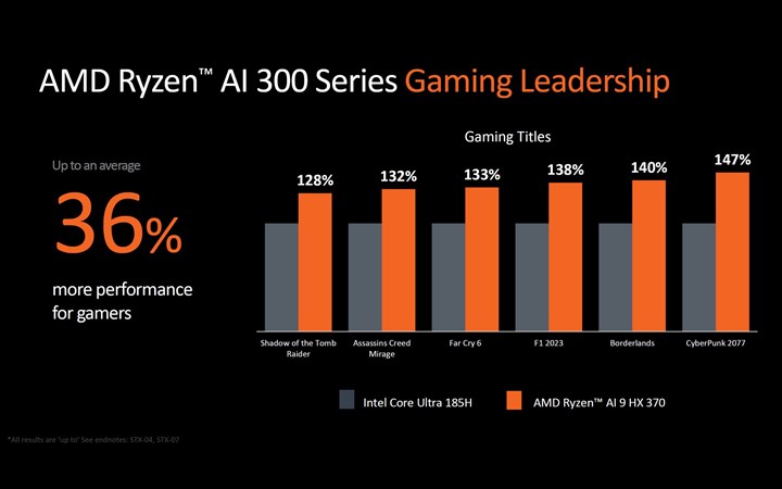 AMD Ryzen AI 300 serisi işlemciler tanıtıldı: Yapay zekada en güçlüsü