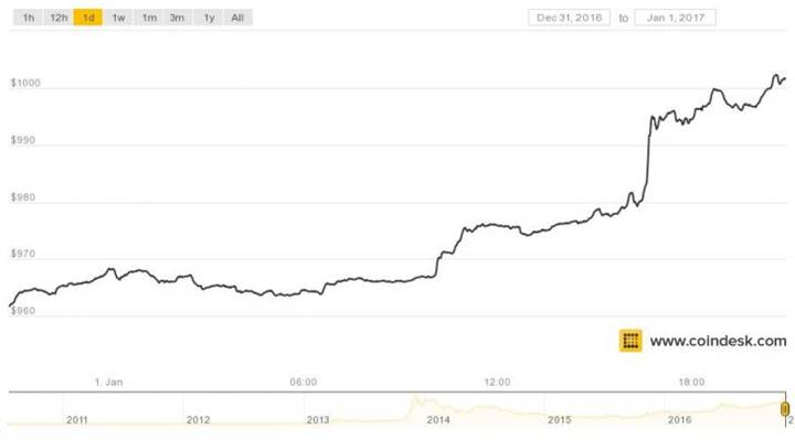 1000$ sınırını geçen Bitcoin yeni rekora çok yakın!