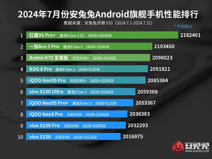 AnTuTu açıkladı: Temmuz ayının en güçlü Android telefonları