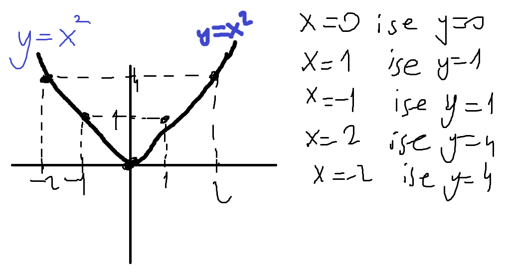  Şu grafik çizme olayı