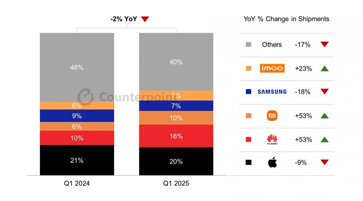 Apple'ın saat satışları yine geriledi: Huawei ve Xiaomi farkı açıyor